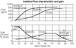 Figure 2. Installed flow characteristic and gain